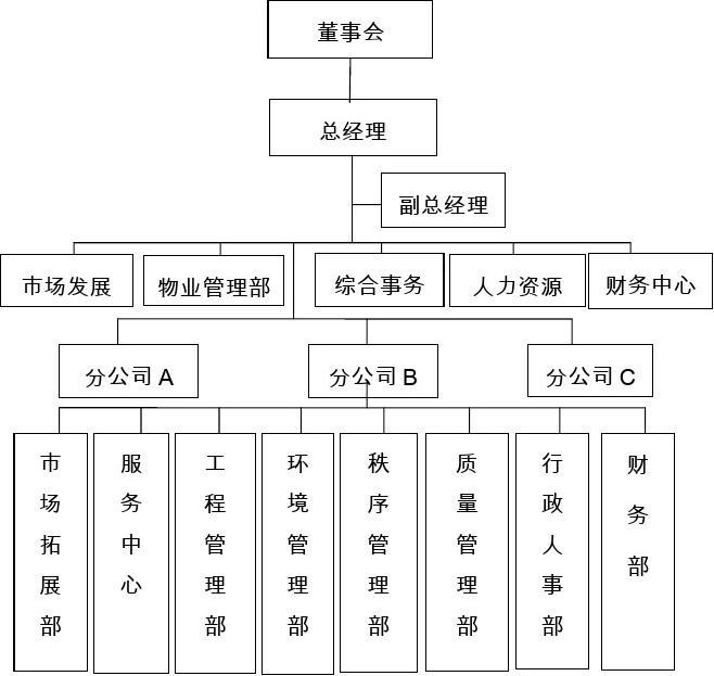 word格式:大型物业公司组织架构Word模板
